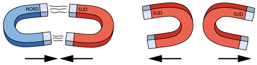 aimants-nord-sud-sud-sud